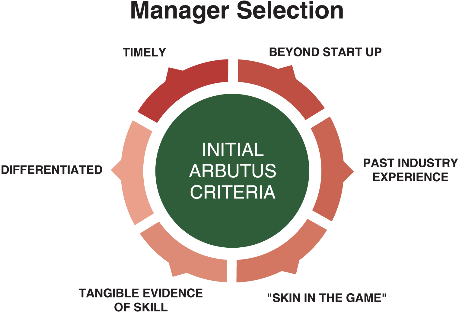 Manager Selection