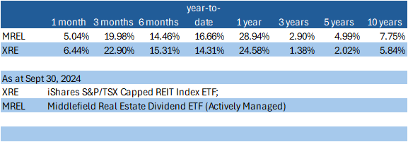 Real Estate recent performance